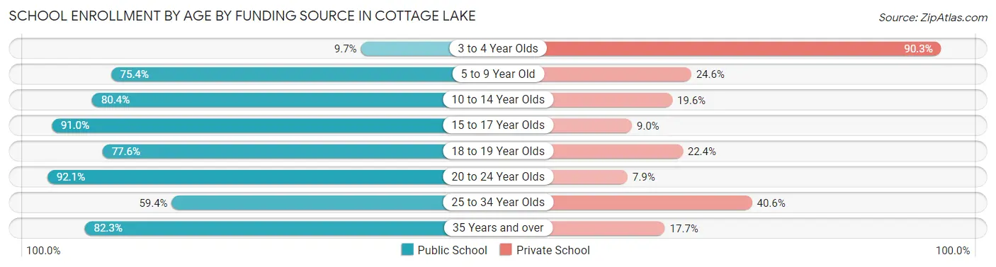 School Enrollment by Age by Funding Source in Cottage Lake