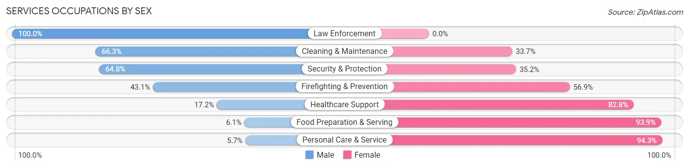 Services Occupations by Sex in Cottage Lake