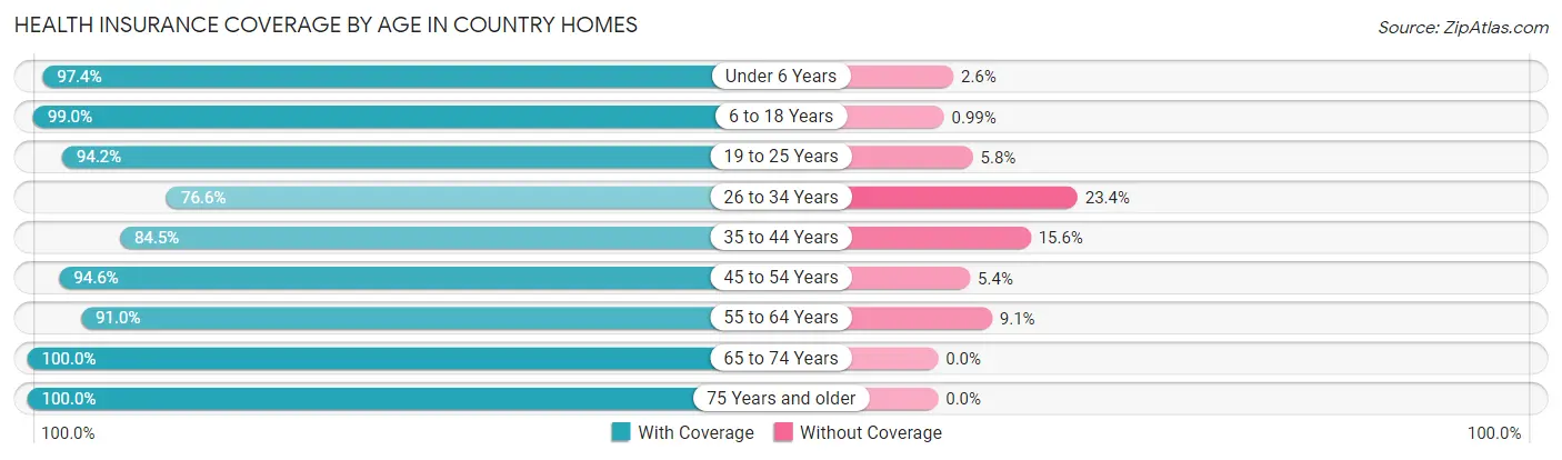Health Insurance Coverage by Age in Country Homes