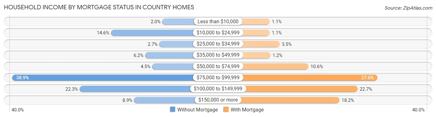 Household Income by Mortgage Status in Country Homes
