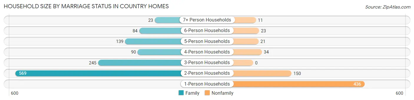Household Size by Marriage Status in Country Homes