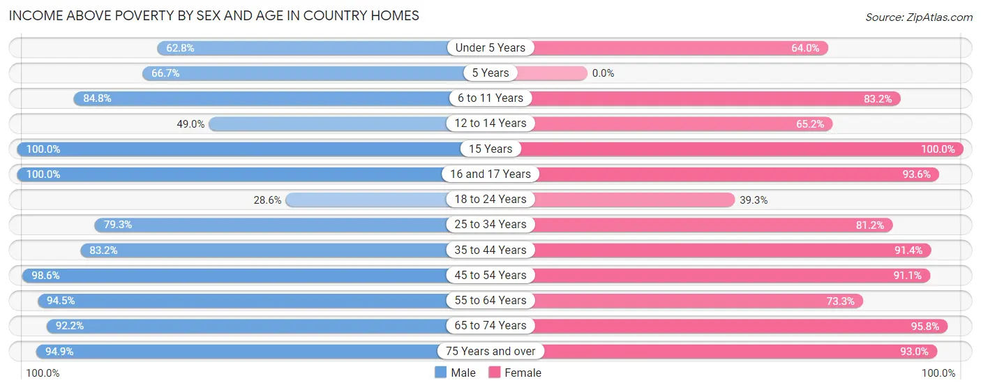 Income Above Poverty by Sex and Age in Country Homes
