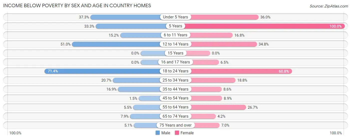 Income Below Poverty by Sex and Age in Country Homes