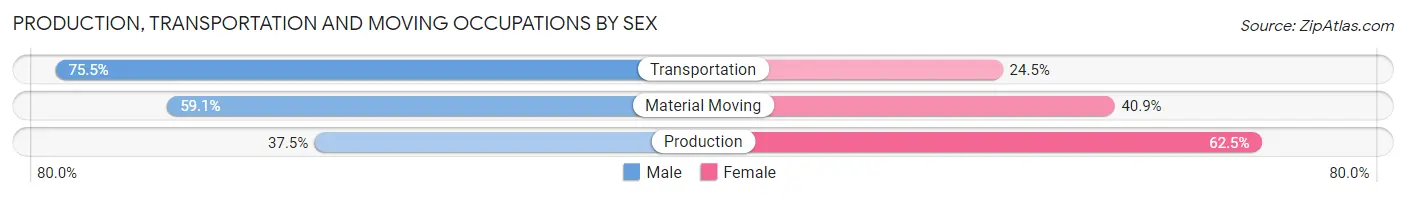 Production, Transportation and Moving Occupations by Sex in Country Homes