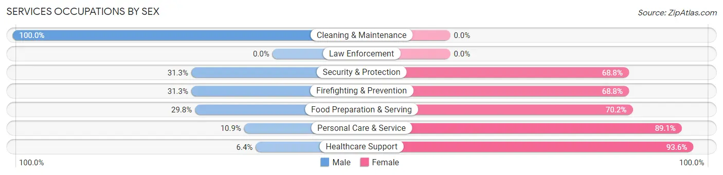 Services Occupations by Sex in Country Homes
