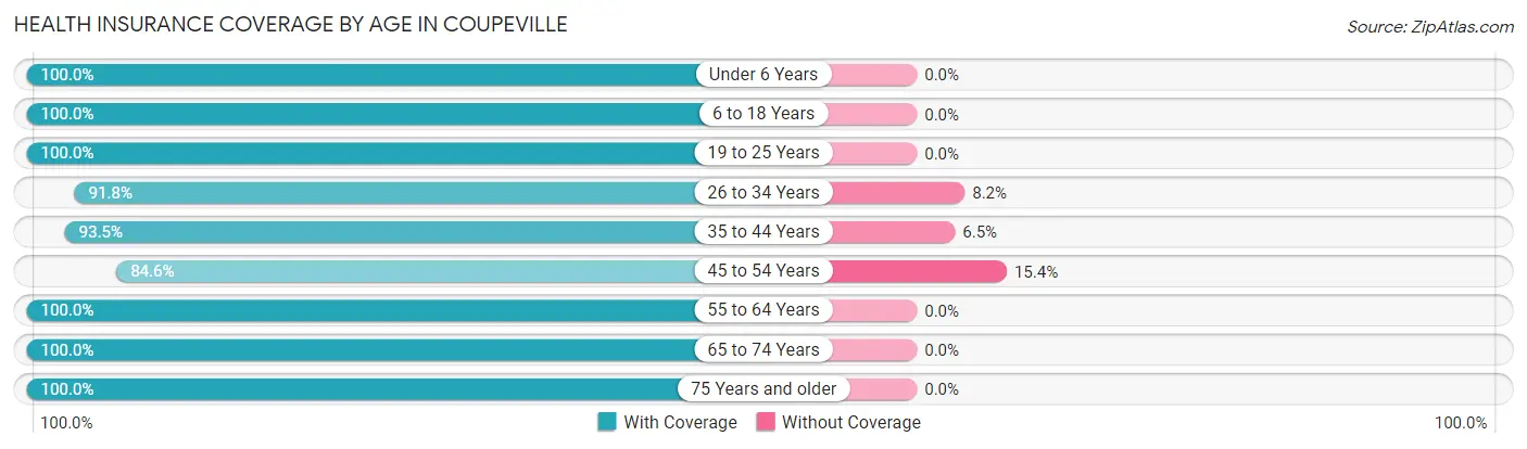 Health Insurance Coverage by Age in Coupeville