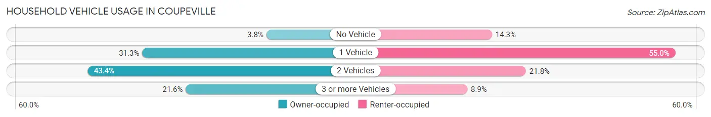 Household Vehicle Usage in Coupeville