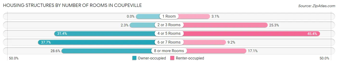 Housing Structures by Number of Rooms in Coupeville