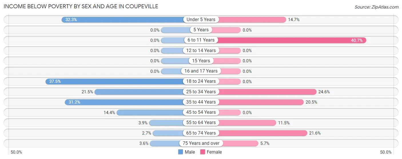 Income Below Poverty by Sex and Age in Coupeville