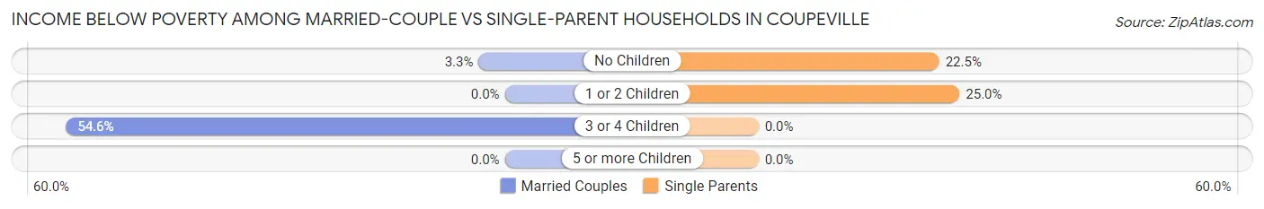 Income Below Poverty Among Married-Couple vs Single-Parent Households in Coupeville