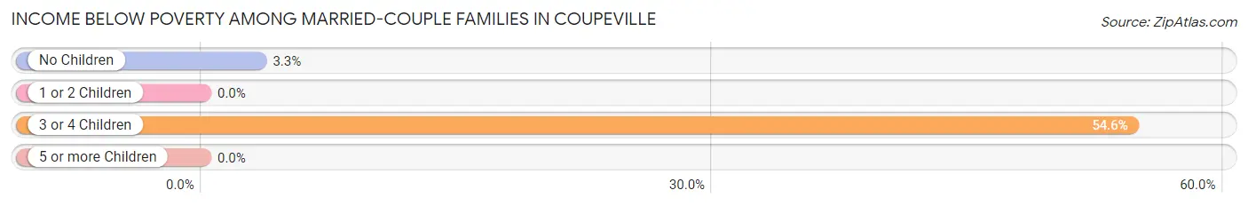 Income Below Poverty Among Married-Couple Families in Coupeville