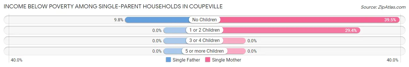 Income Below Poverty Among Single-Parent Households in Coupeville