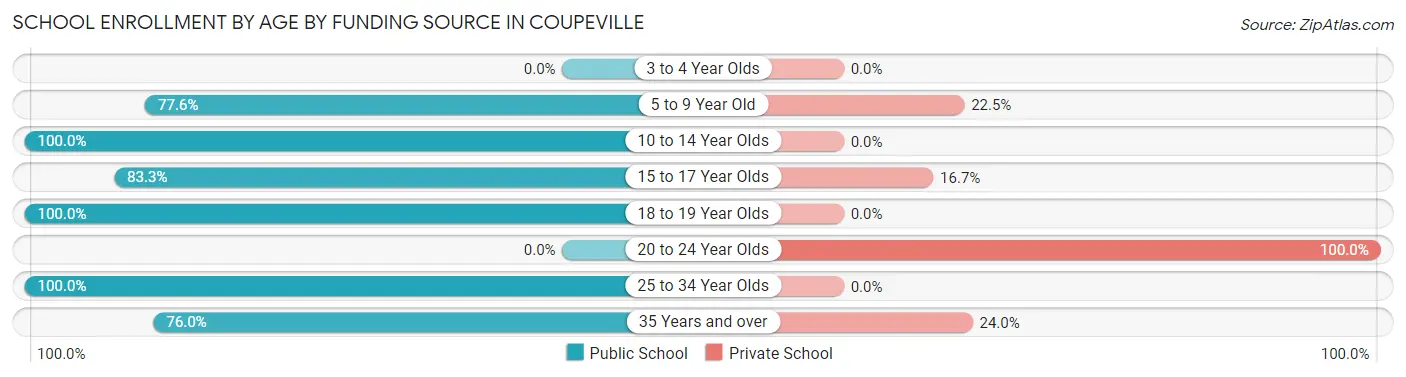 School Enrollment by Age by Funding Source in Coupeville