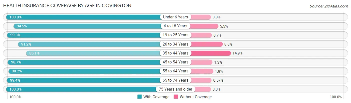 Health Insurance Coverage by Age in Covington