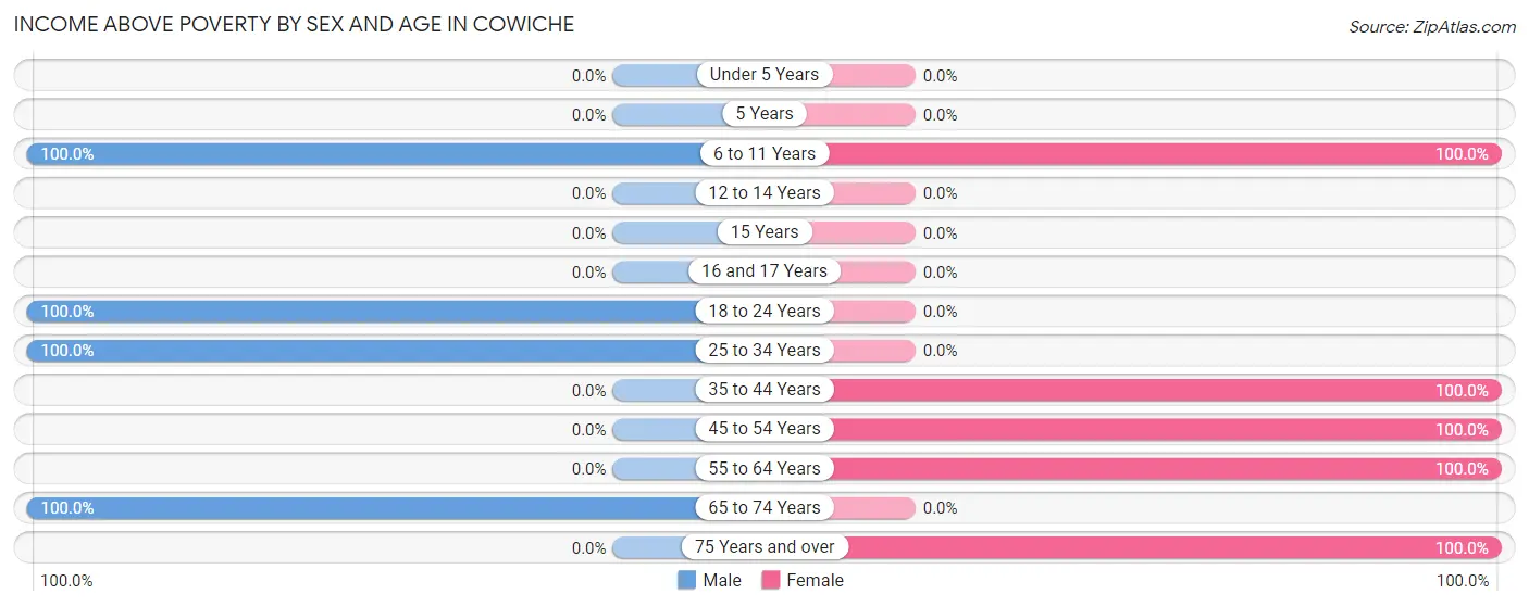 Income Above Poverty by Sex and Age in Cowiche