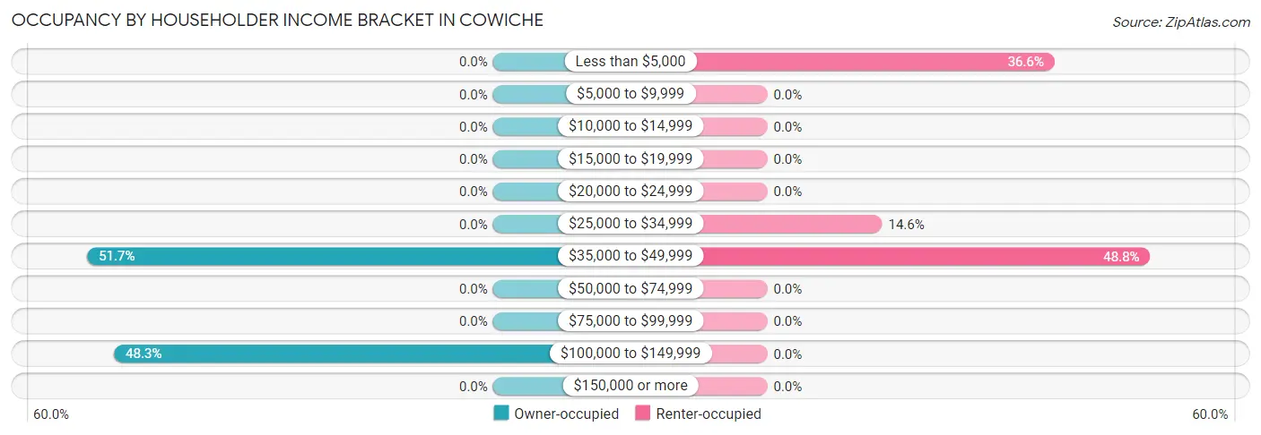 Occupancy by Householder Income Bracket in Cowiche