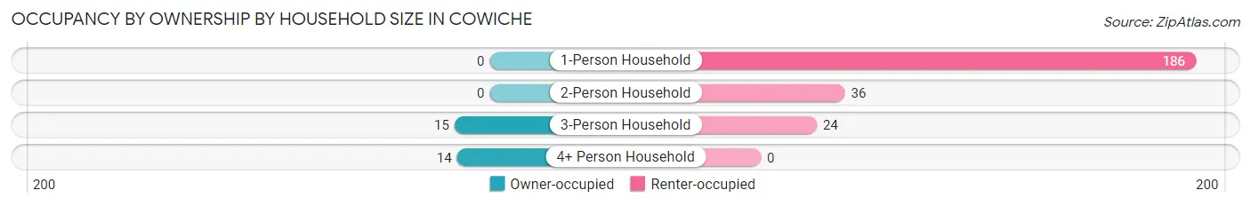 Occupancy by Ownership by Household Size in Cowiche