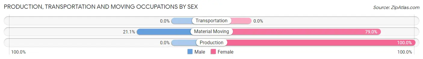 Production, Transportation and Moving Occupations by Sex in Cowiche