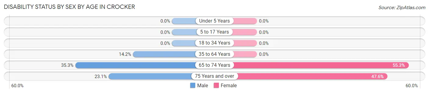 Disability Status by Sex by Age in Crocker
