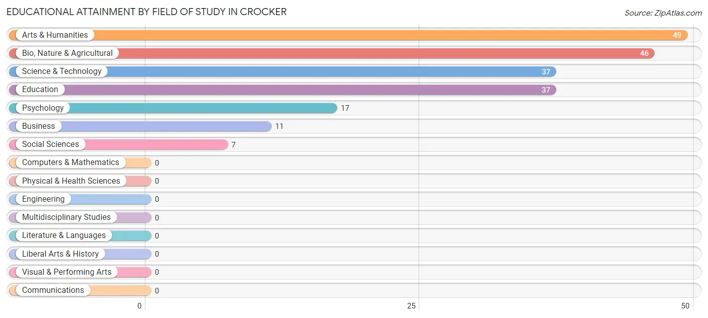 Educational Attainment by Field of Study in Crocker