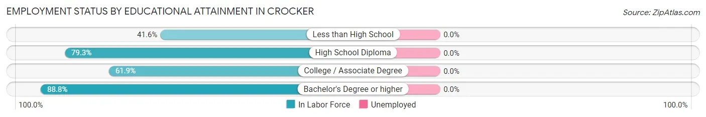 Employment Status by Educational Attainment in Crocker