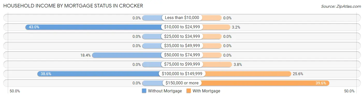 Household Income by Mortgage Status in Crocker