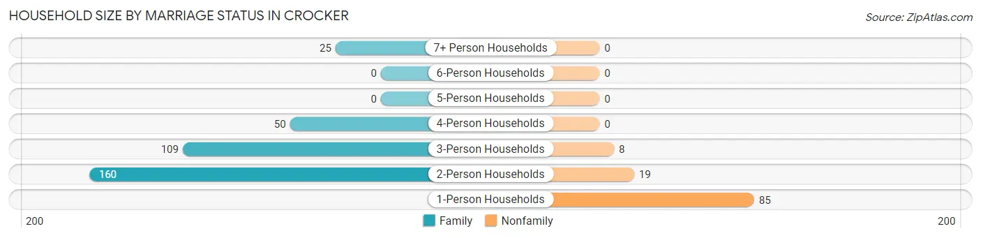 Household Size by Marriage Status in Crocker