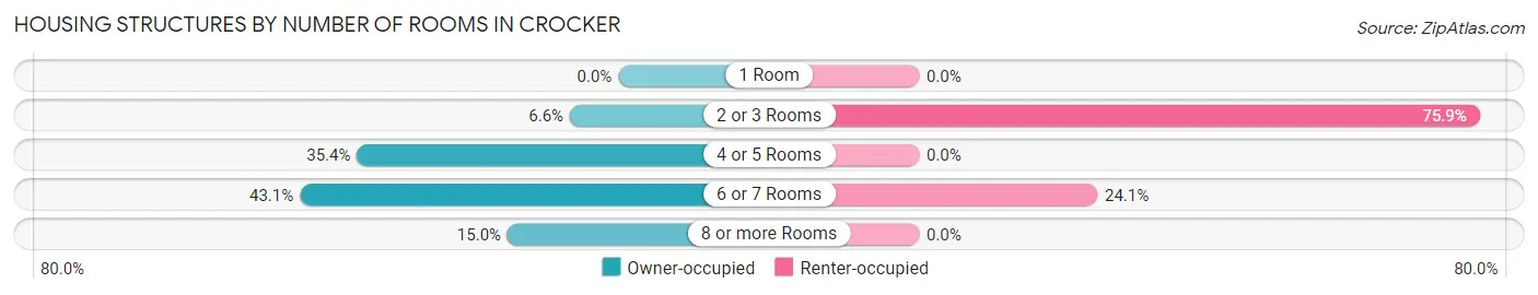 Housing Structures by Number of Rooms in Crocker