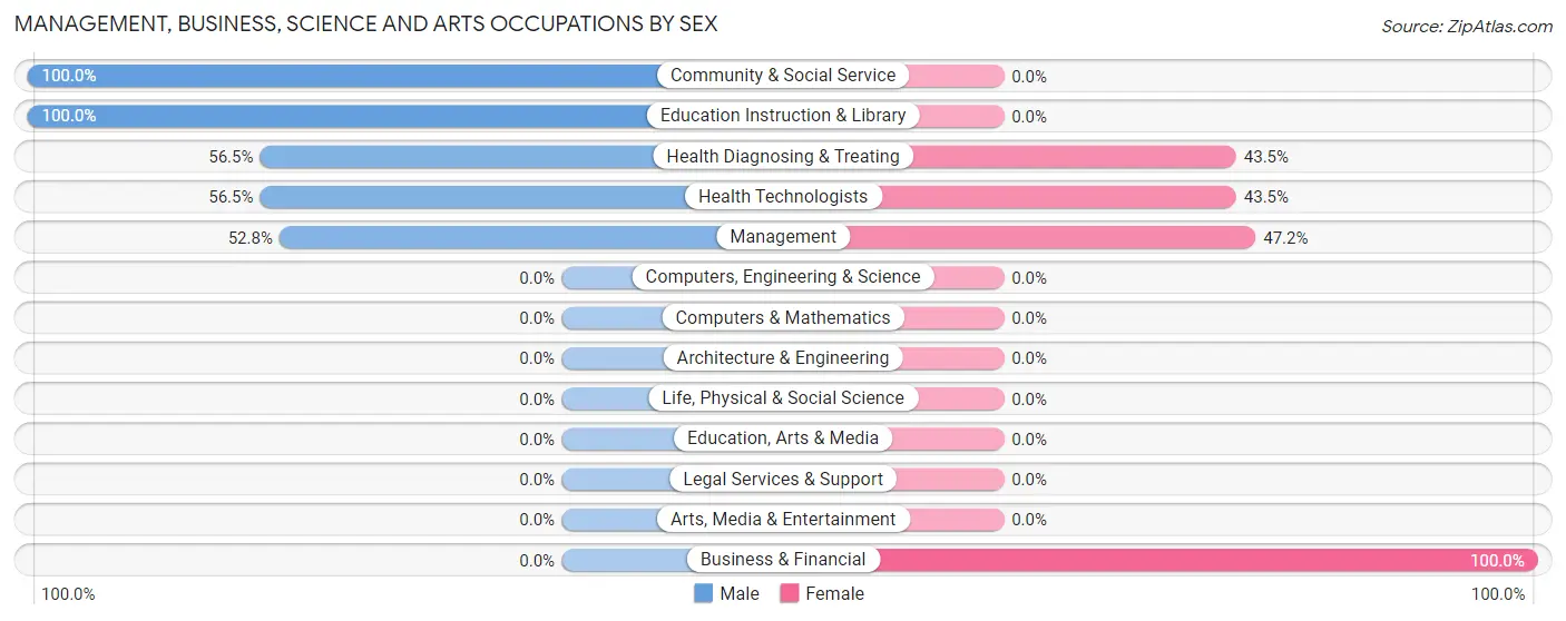 Management, Business, Science and Arts Occupations by Sex in Crocker