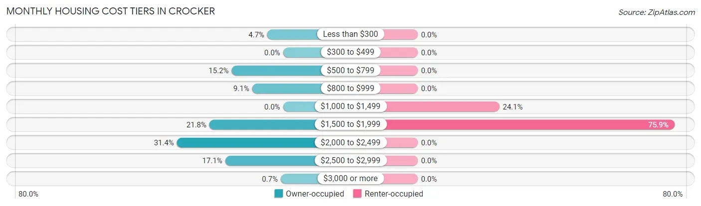 Monthly Housing Cost Tiers in Crocker