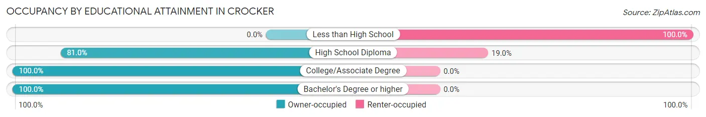 Occupancy by Educational Attainment in Crocker