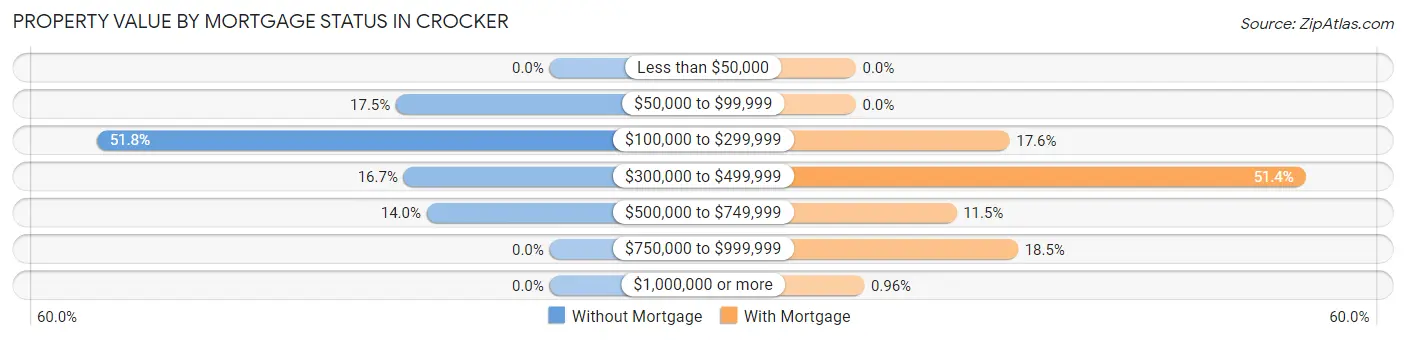 Property Value by Mortgage Status in Crocker