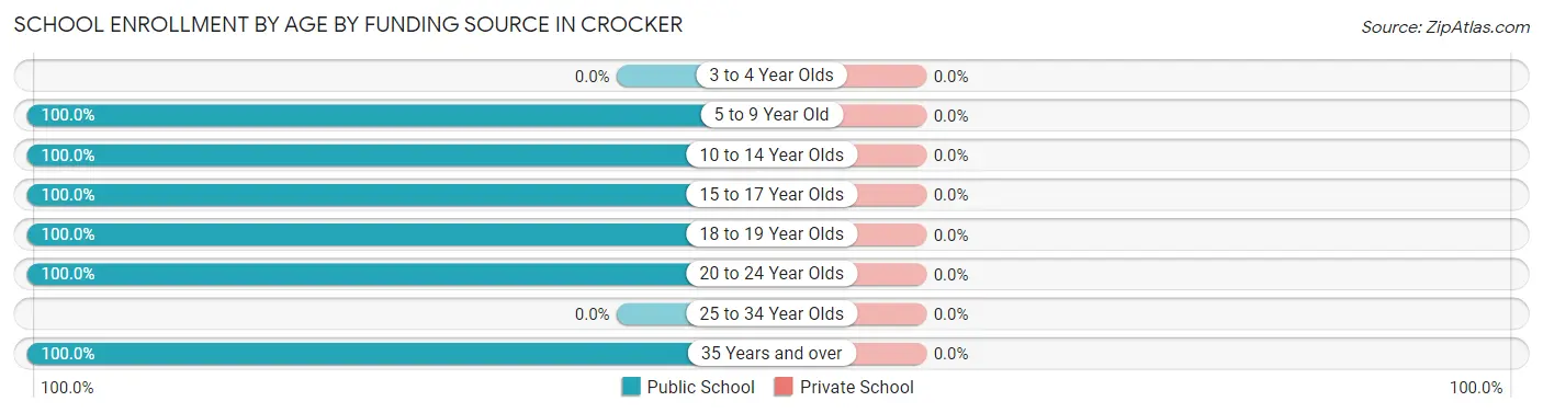 School Enrollment by Age by Funding Source in Crocker