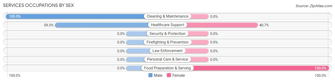 Services Occupations by Sex in Crocker