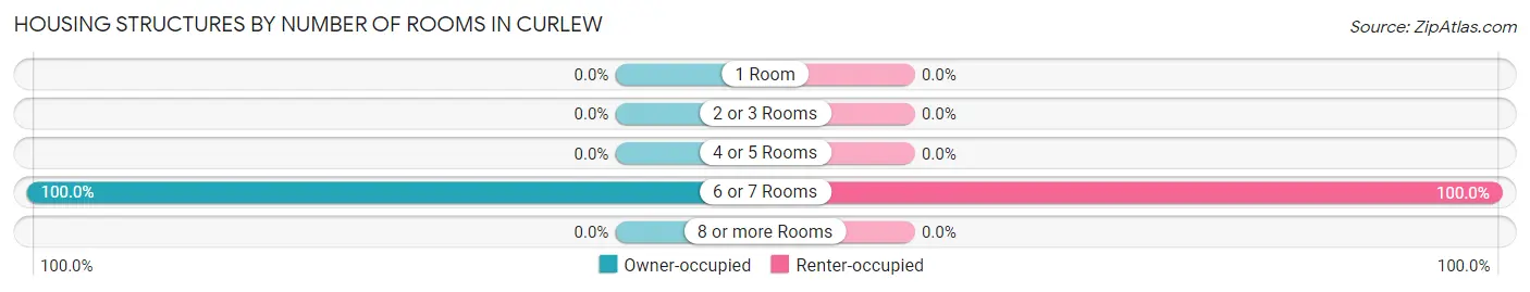 Housing Structures by Number of Rooms in Curlew