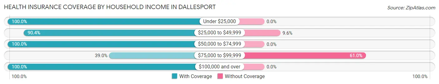 Health Insurance Coverage by Household Income in Dallesport