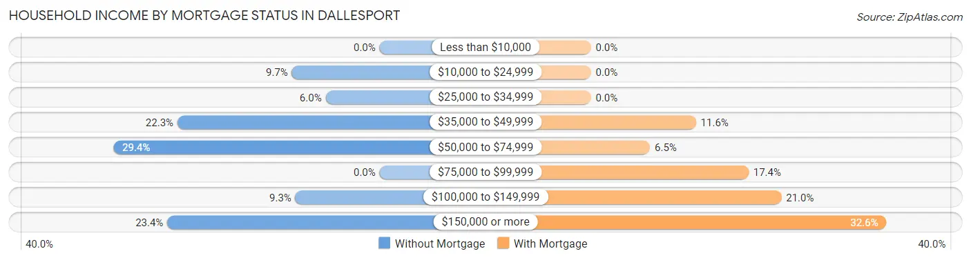 Household Income by Mortgage Status in Dallesport