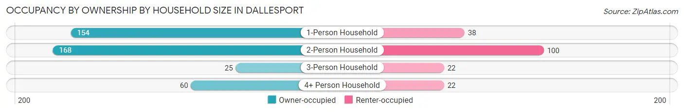 Occupancy by Ownership by Household Size in Dallesport
