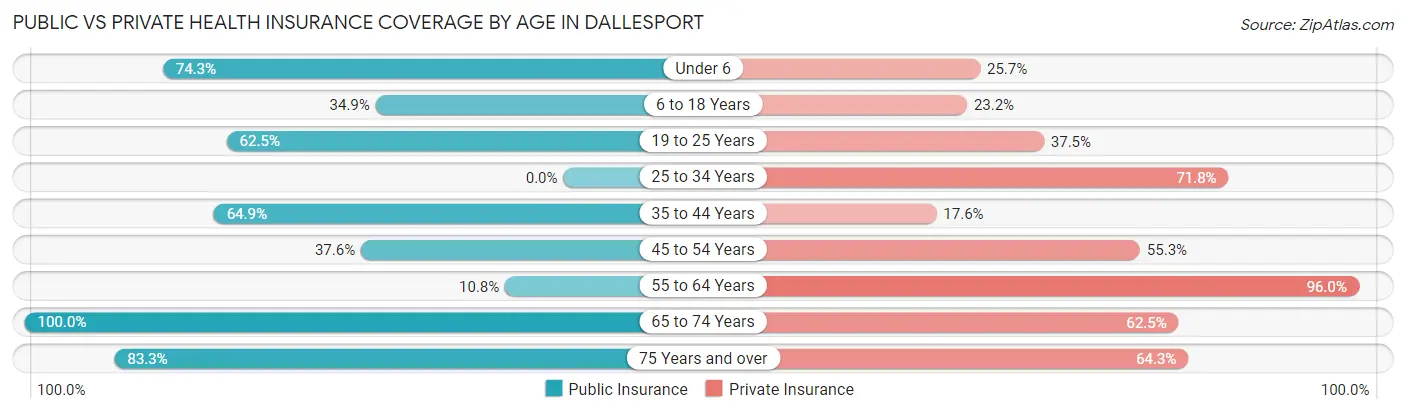 Public vs Private Health Insurance Coverage by Age in Dallesport