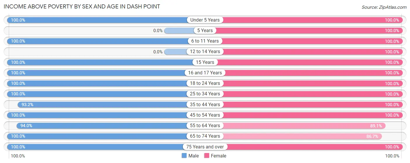 Income Above Poverty by Sex and Age in Dash Point