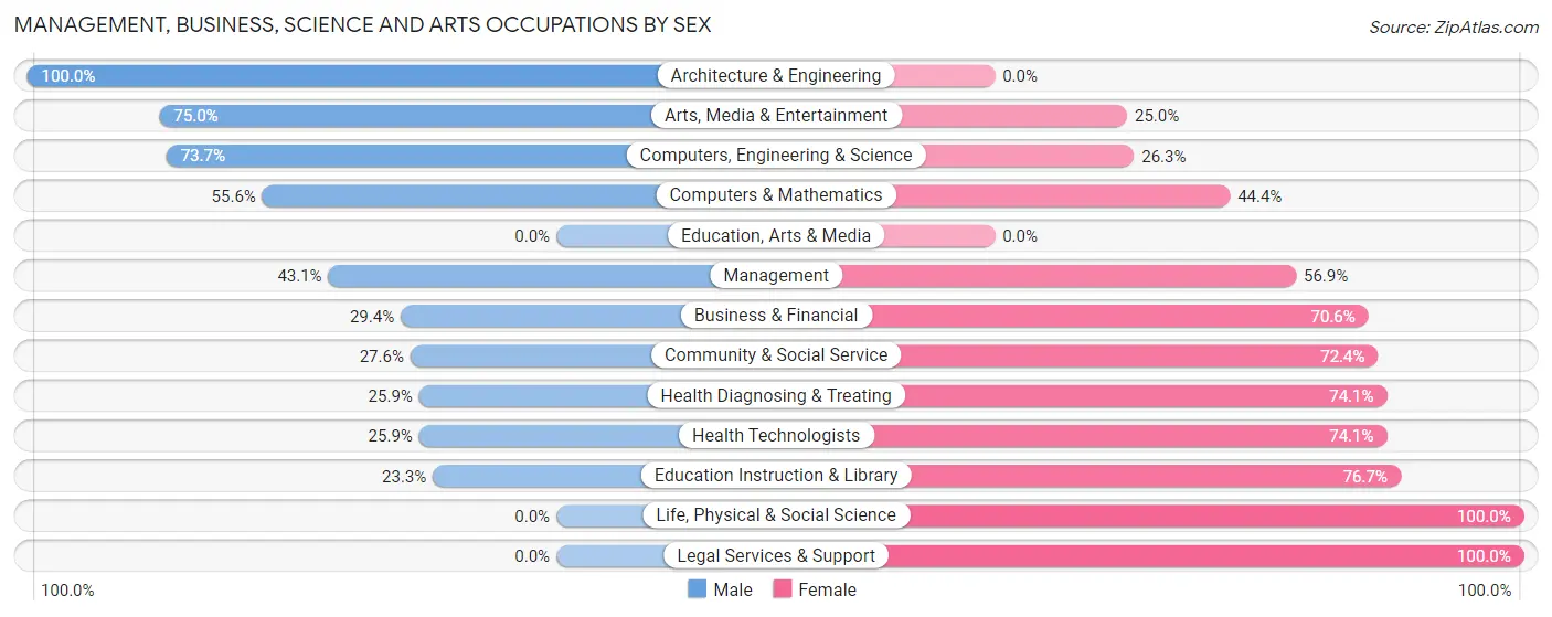 Management, Business, Science and Arts Occupations by Sex in Dash Point