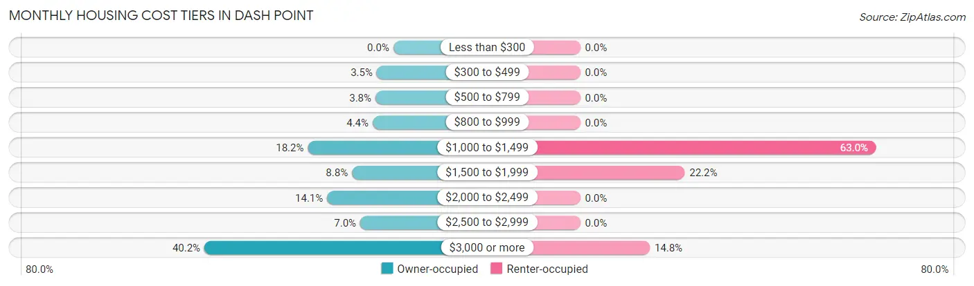 Monthly Housing Cost Tiers in Dash Point