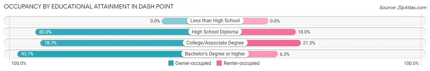 Occupancy by Educational Attainment in Dash Point
