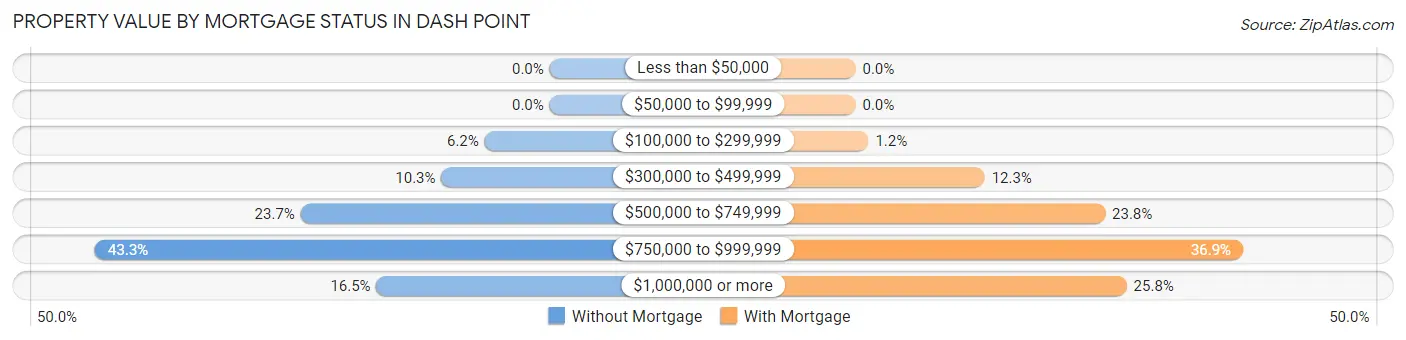 Property Value by Mortgage Status in Dash Point