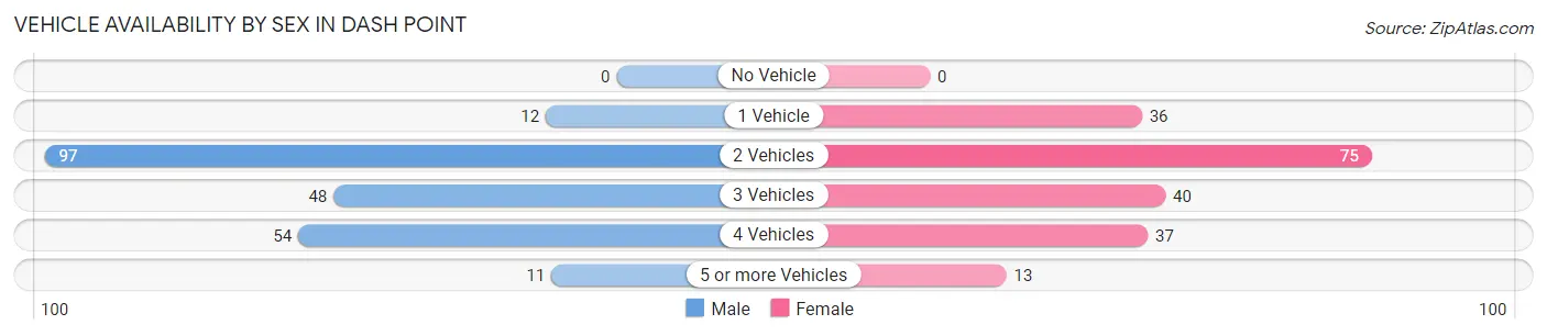 Vehicle Availability by Sex in Dash Point