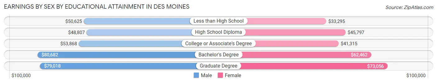 Earnings by Sex by Educational Attainment in Des Moines