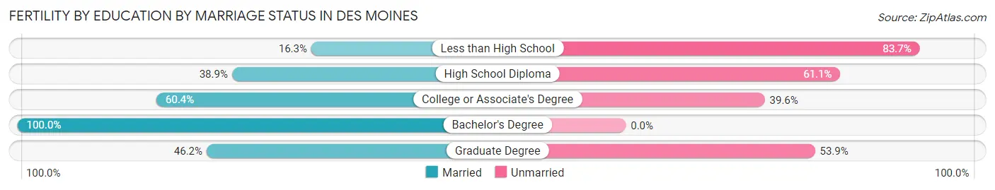 Female Fertility by Education by Marriage Status in Des Moines