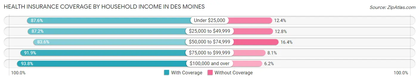 Health Insurance Coverage by Household Income in Des Moines