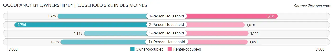 Occupancy by Ownership by Household Size in Des Moines