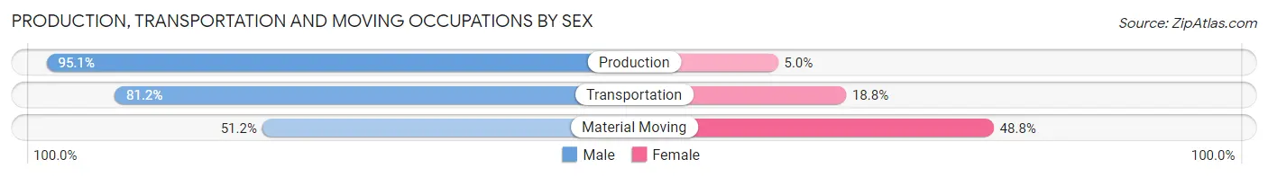 Production, Transportation and Moving Occupations by Sex in Des Moines